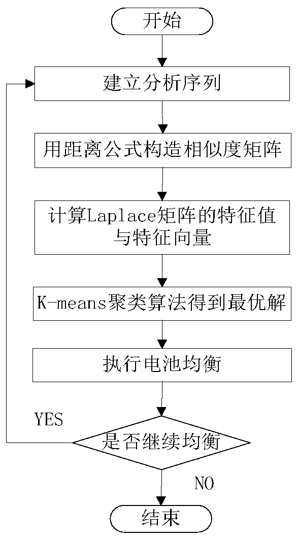 A kind of balance control method of lithium-ion battery pack