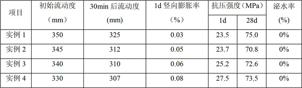 Polymer cement-based self-leveling grouting material
