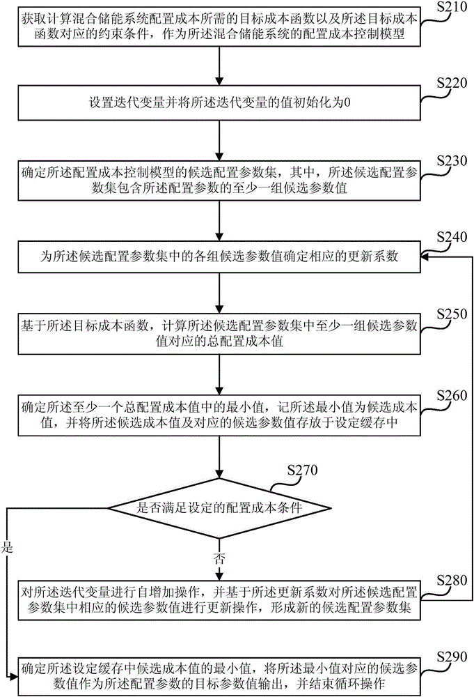 Control method and device for configuration cost of hybrid energy storage system