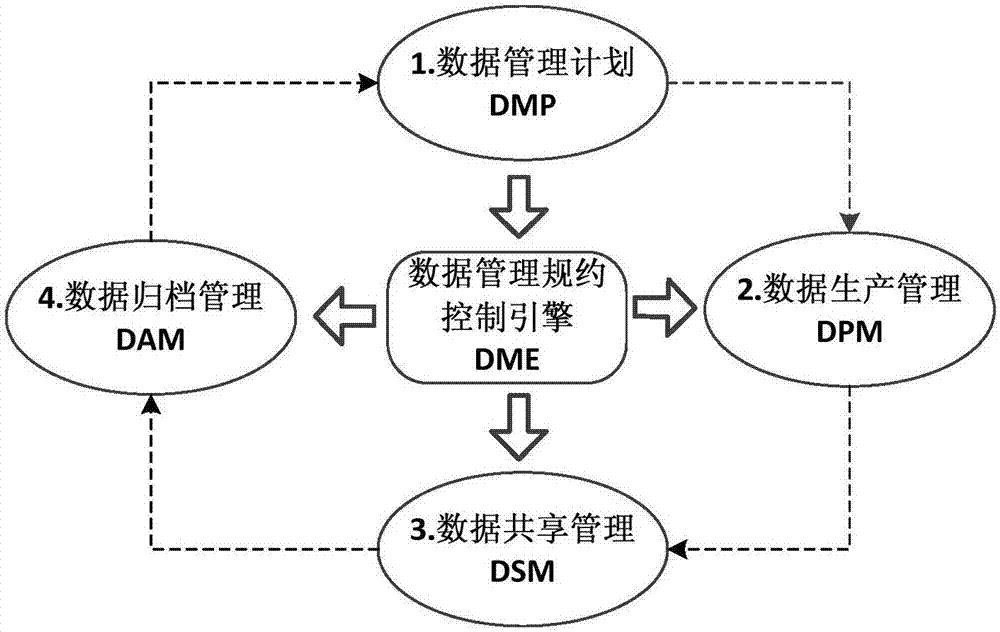 Scientific research project life cycle data management customization control method and system based on quantification DMP