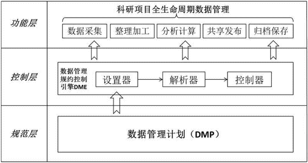 Scientific research project life cycle data management customization control method and system based on quantification DMP