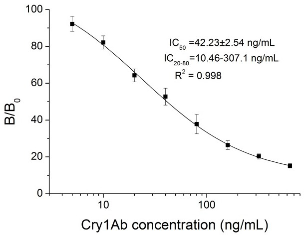 Cry1ab toxin mimetic antigen based on anti-idiotypic nanobody and its application