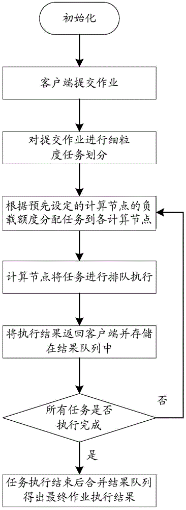 A parallel computing method and system