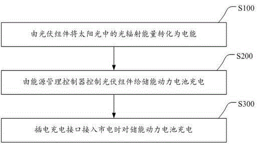 Multi-energy electric automobile with photovoltaic roof and charging control method of multi-energy electric automobile