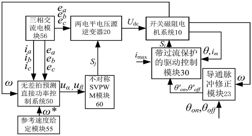 A Speed ​​Control System of Switched Reluctance Motor with Power Factor Correction