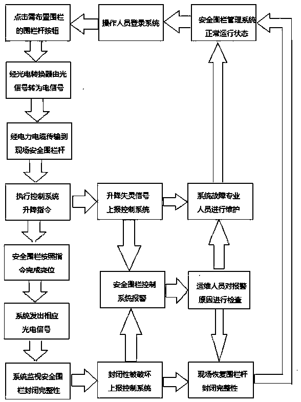 Automatic control system and control method for safety fence management