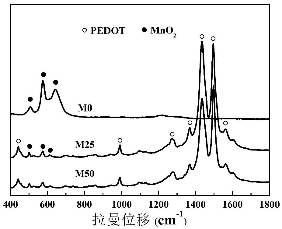 Manganese dioxide-poly (3, 4-ethylenedioxythiophene) biological coating with osteogenesis promoting activity as well as preparation method and application thereof