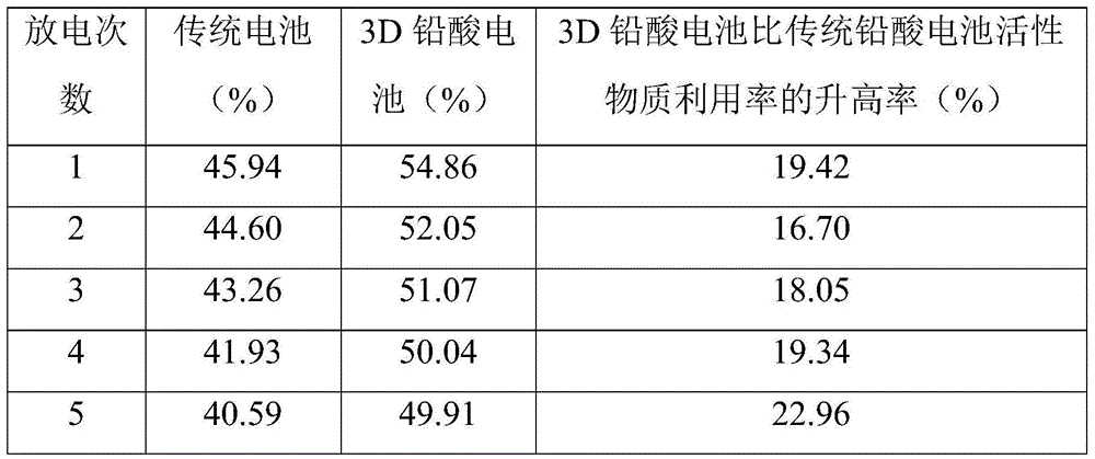 3D lead-acid battery and production method thereof