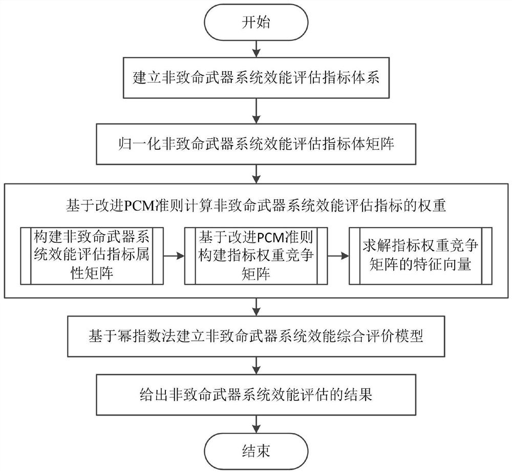 Non-lethal weapon efficiency evaluation method based on improved PCM-power exponent method