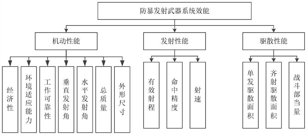 Non-lethal weapon efficiency evaluation method based on improved PCM-power exponent method