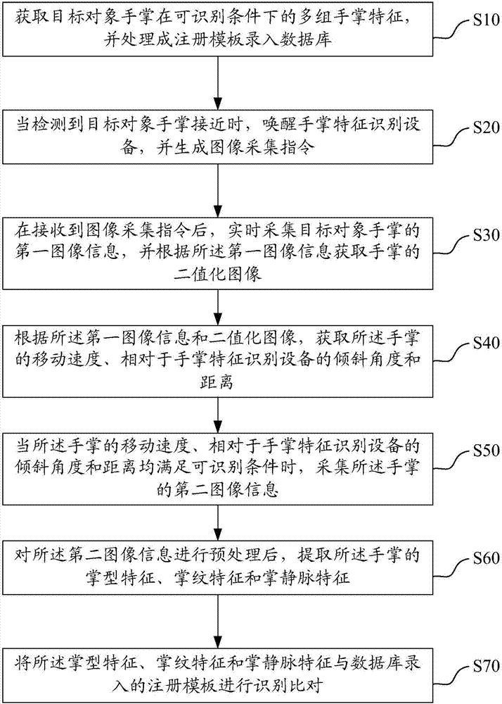 Palm feature identification method, palm feature identification device and storage medium