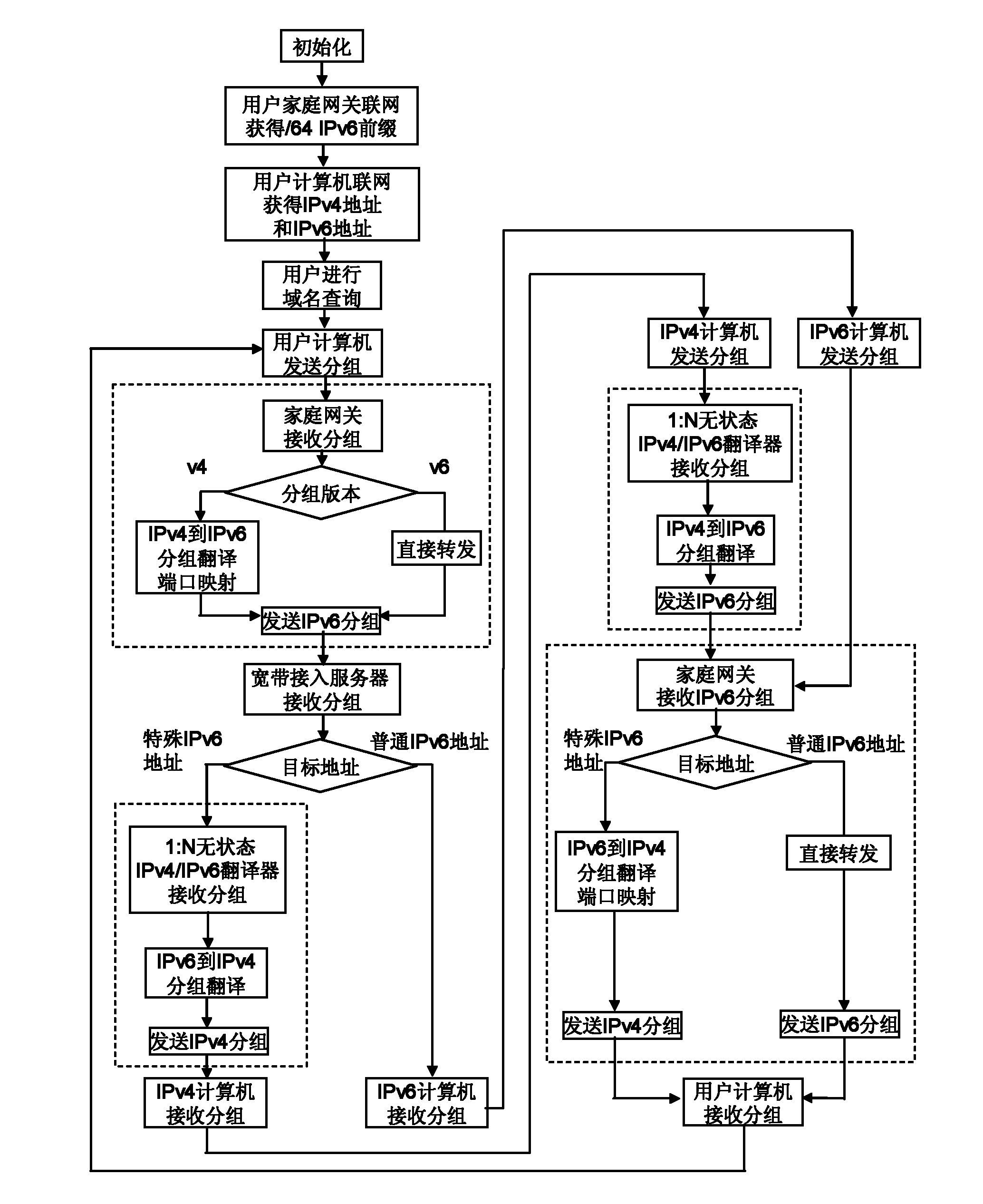 Internet protocol version 4 (IPv4)/internet protocol version 6 (IPv6) translation method facing to asymmetrical digital subscriber loop (ADSL) of network operator