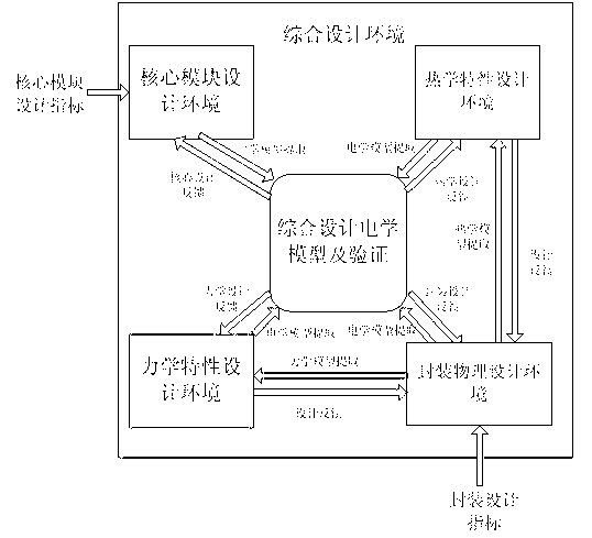 Electric, thermal and mechanical integrated design environment applicable to electronic product packaging design