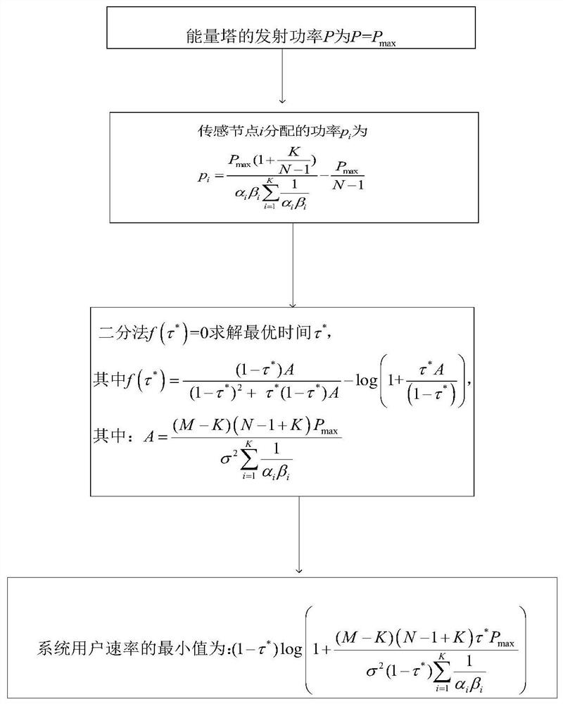 A max-min fair resource allocation method for massive mimo systems for wireless energy transfer