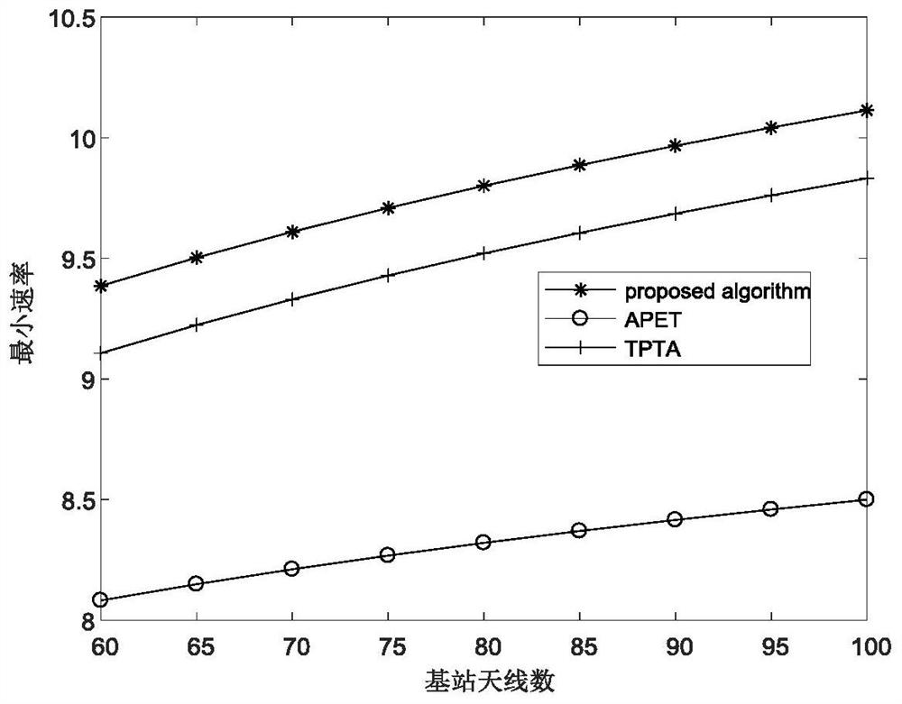 A max-min fair resource allocation method for massive mimo systems for wireless energy transfer