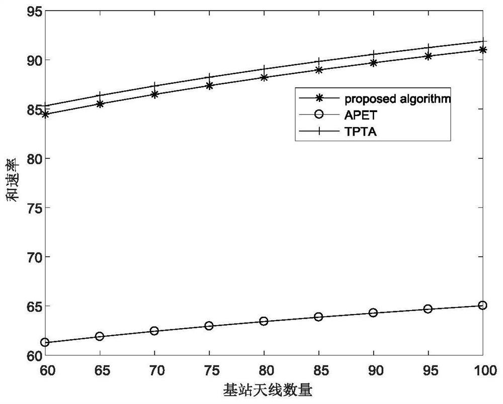 A max-min fair resource allocation method for massive mimo systems for wireless energy transfer