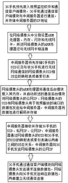 A method for improving the transmission speed between a mobile phone terminal and a network camera in a public network