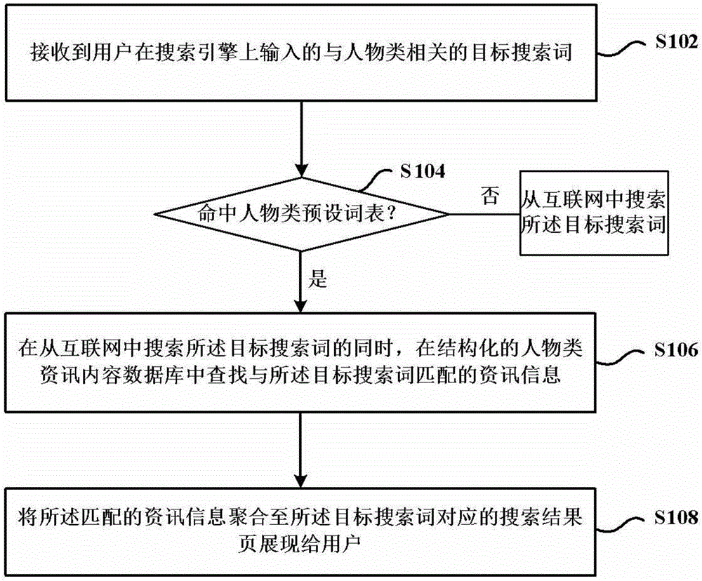 Method and device for aggregating personage information message in search engine result page