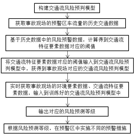 Active prevention and control method and system for highway traffic accident scene risk