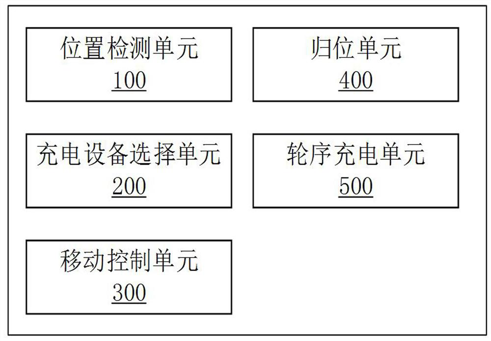 Mobile charging equipment scheduling method, system and device based on ordered queue