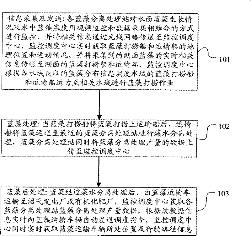 Blue-green algae treatment method and system thereof