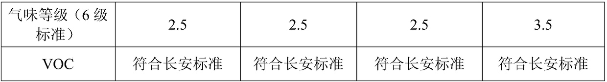 Low-odor and low-VOC (Volatile Organic Compound) polyvinyl chloride composite material and preparation method thereof
