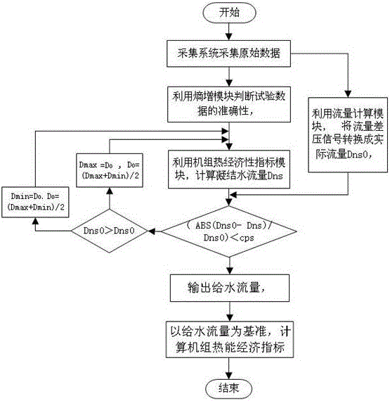 Real-time monitoring method and monitoring system of thermal economic index of generating set