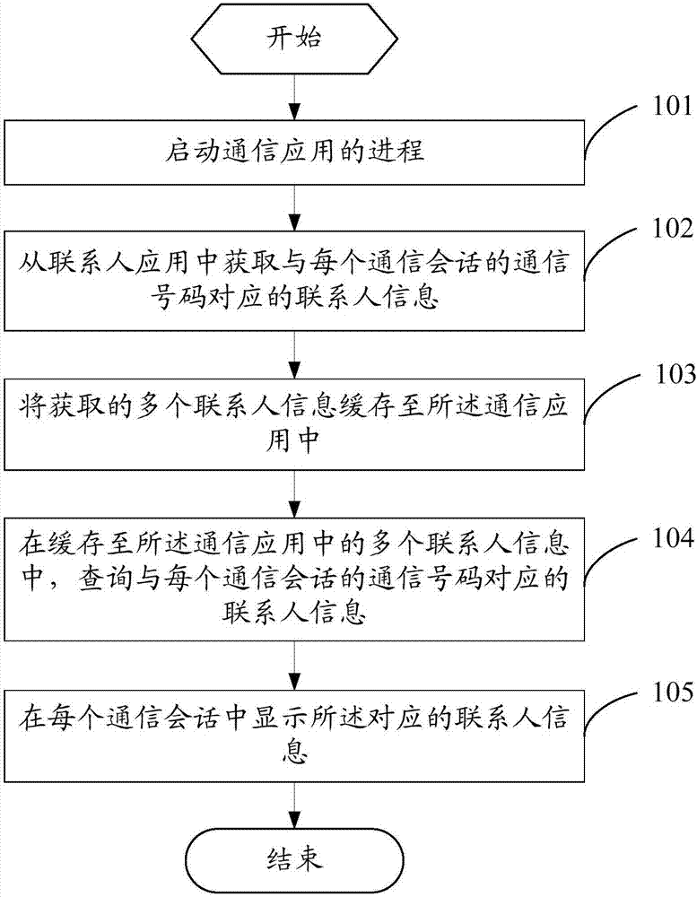 Communication application starting method and mobile terminal