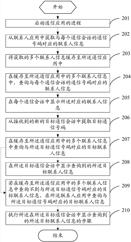Communication application starting method and mobile terminal