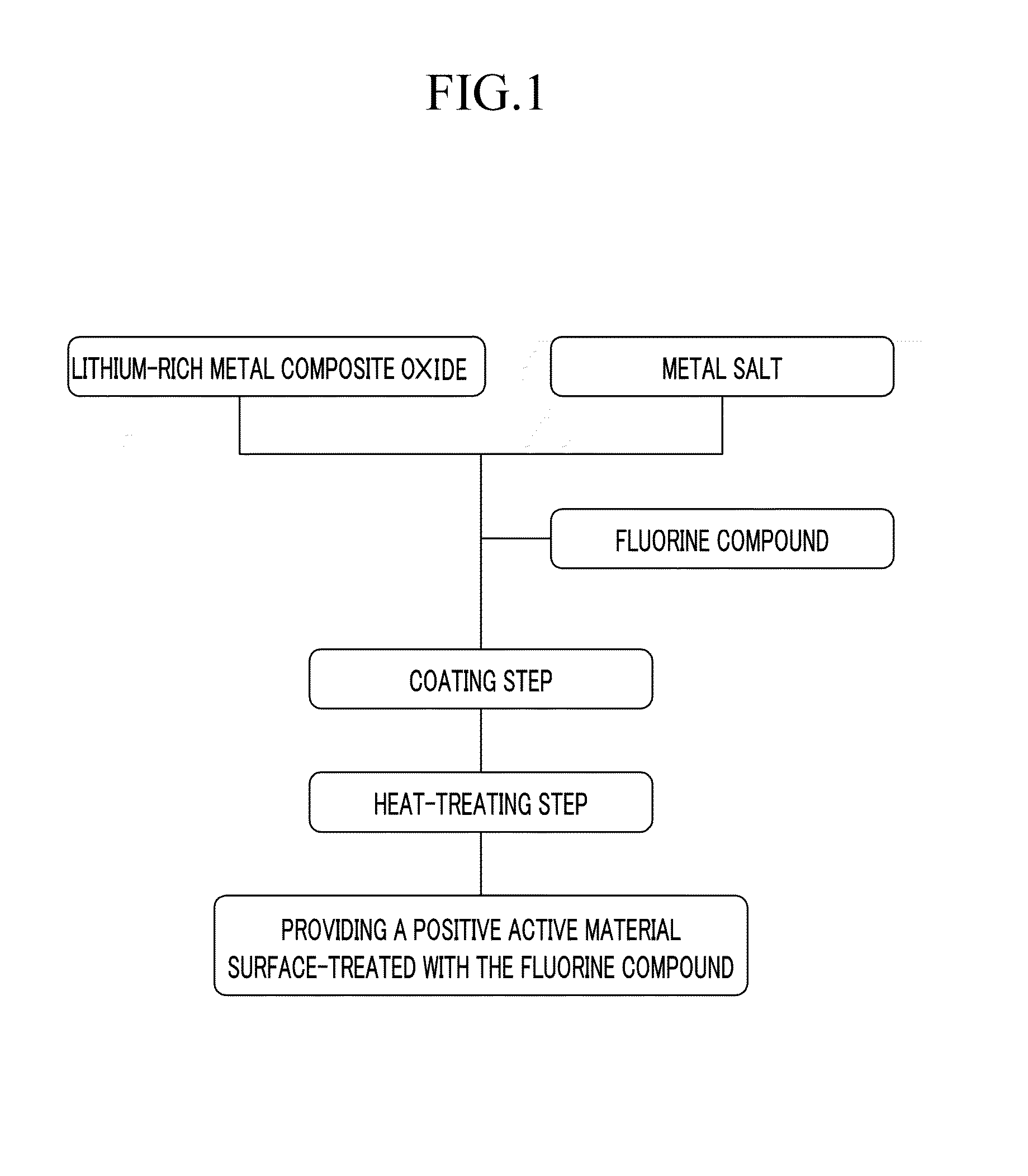 Cathode active material for a lithium secondary battery, method for manufacturing same, and lithium secondary battery including same