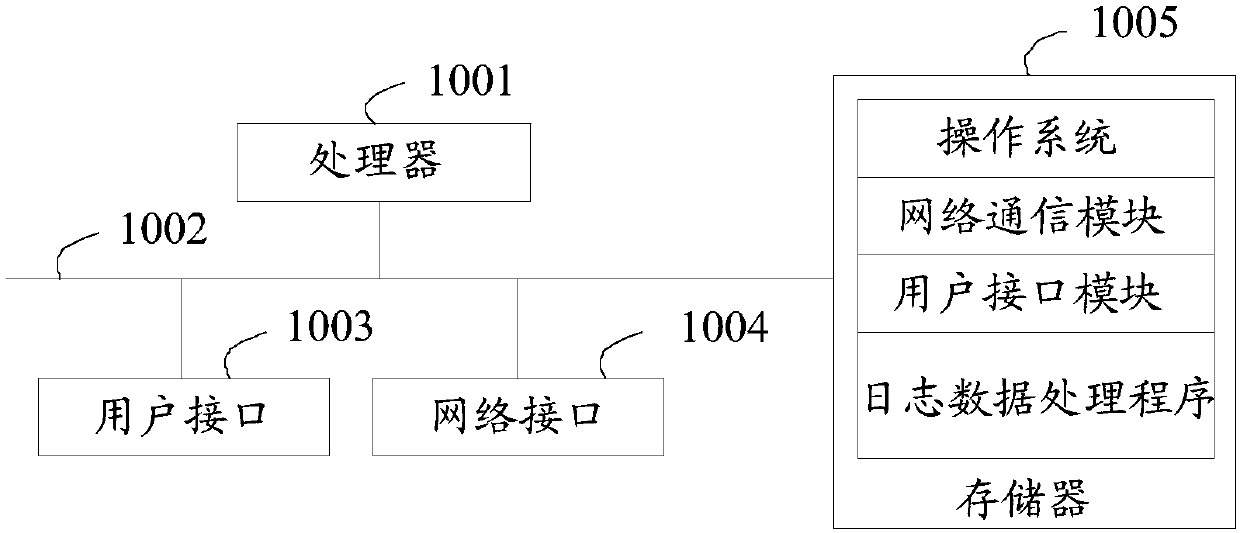 Log data processing method, system and device and storage medium