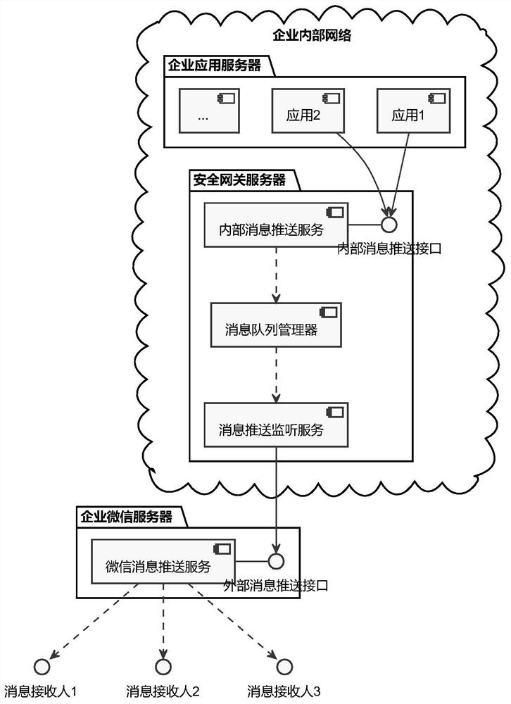 Enterprise message pushing security gateway system based on enterprise WeChat
