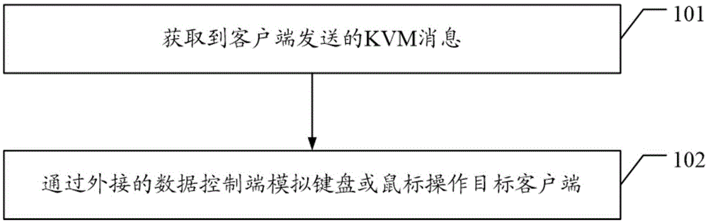 KVM remote control method, encoding box and system