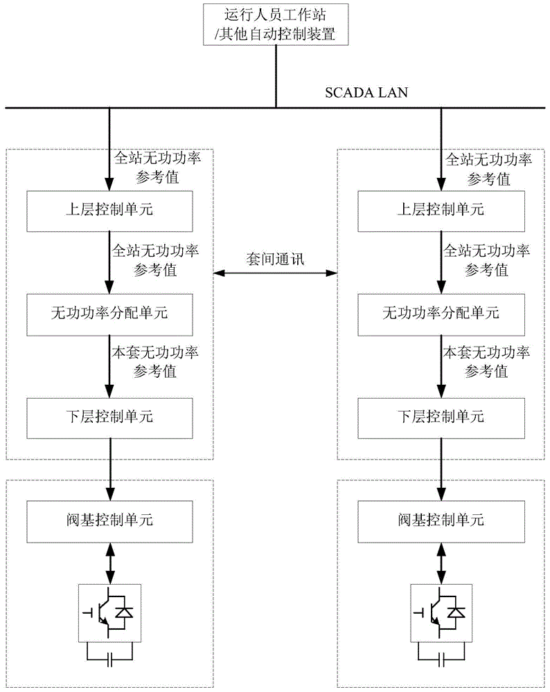 Method and system for reactive power coordination control