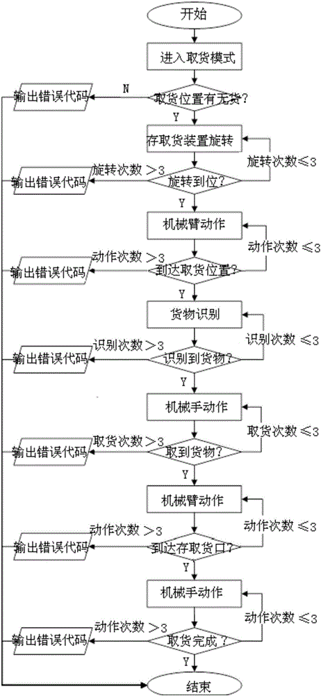 A rotary automatic storage and retrieval device and method