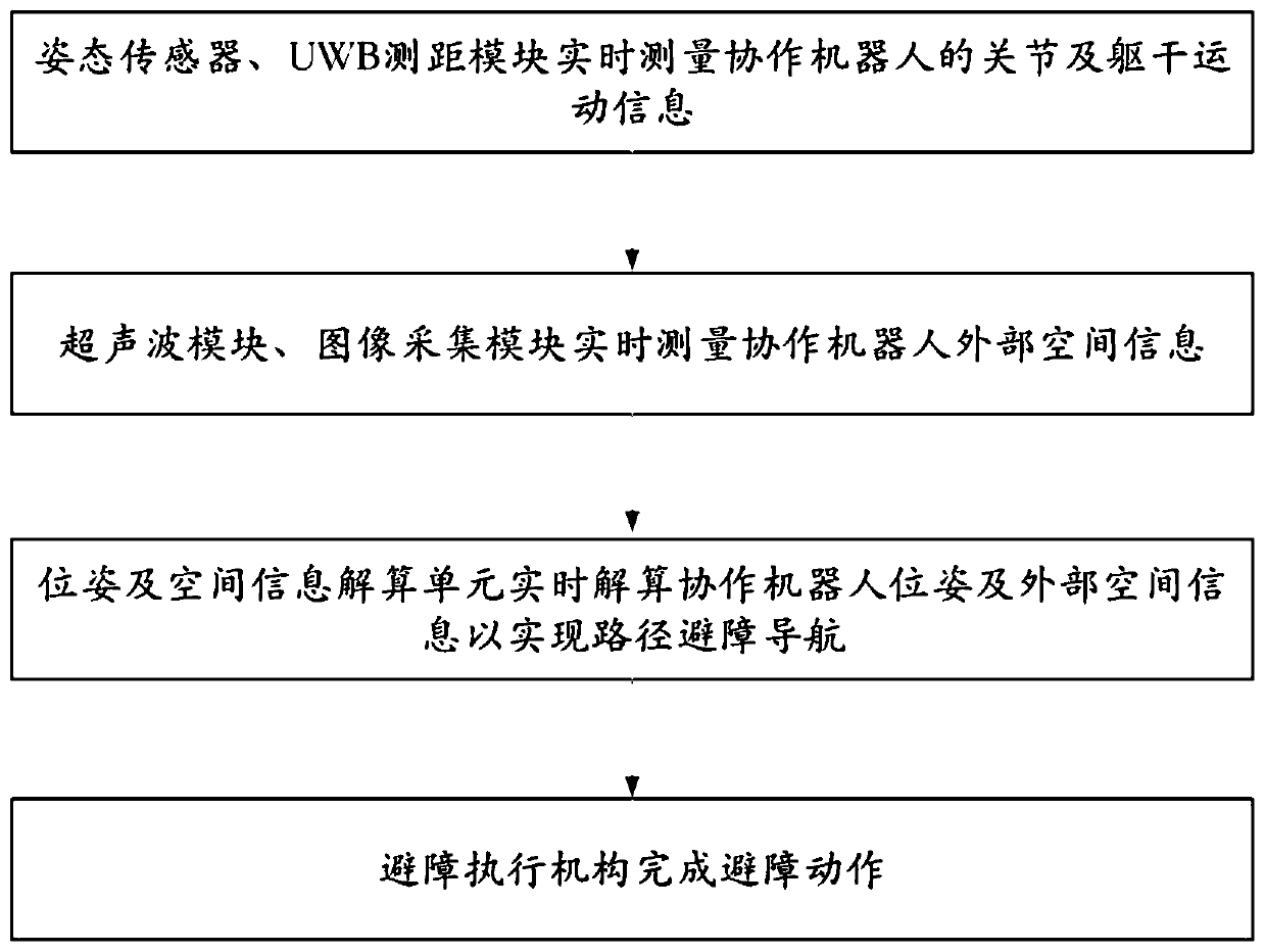 Cooperative robot obstacle avoidance system based on multiple sensors and control method thereof