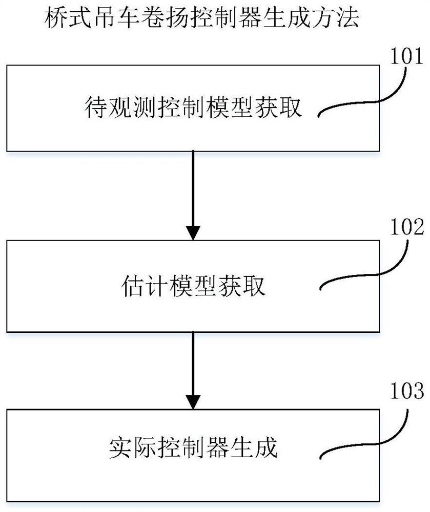 Hoist controller generation method, control method and controller generation system for bridge crane