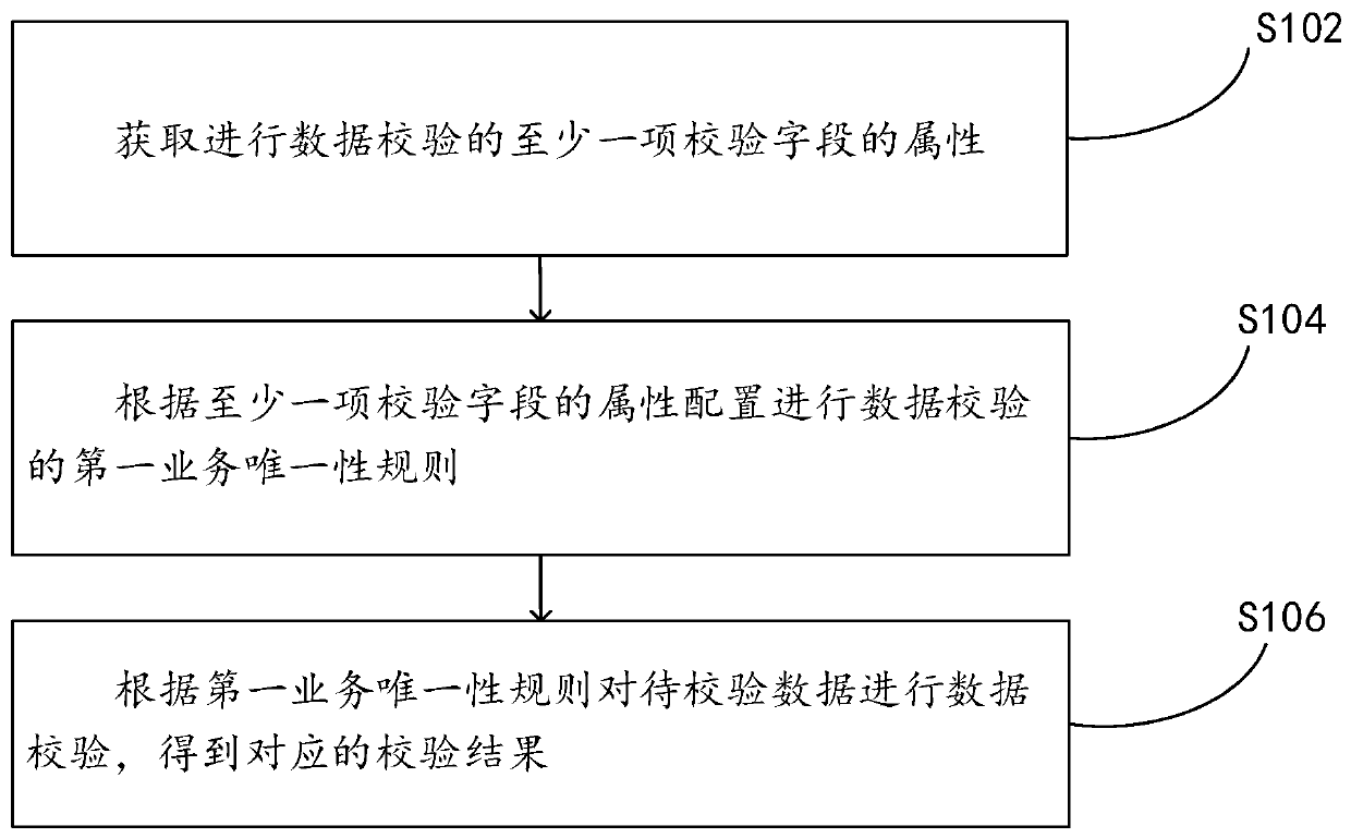 Data verification method and device, medium and electronic equipment