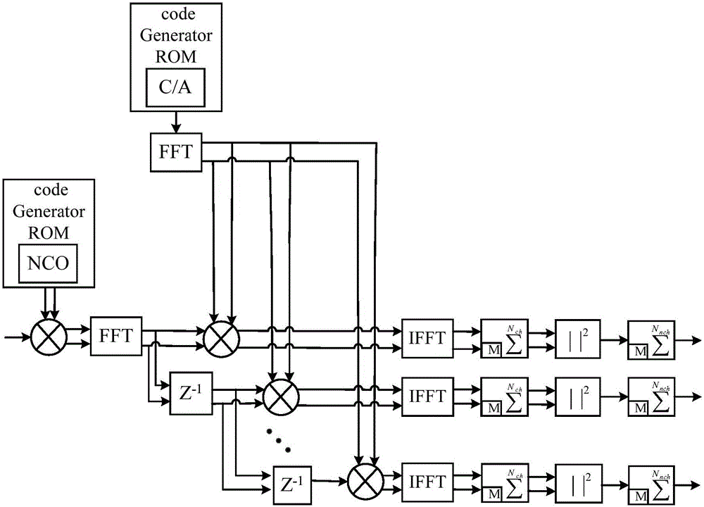 GPS capture circuit based on optimization parallel code phase search