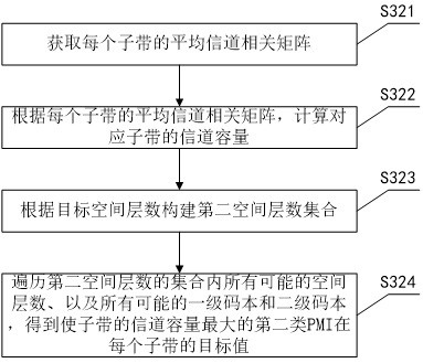 Calculation method of rank indication and precoding matrix index, and receiving end equipment