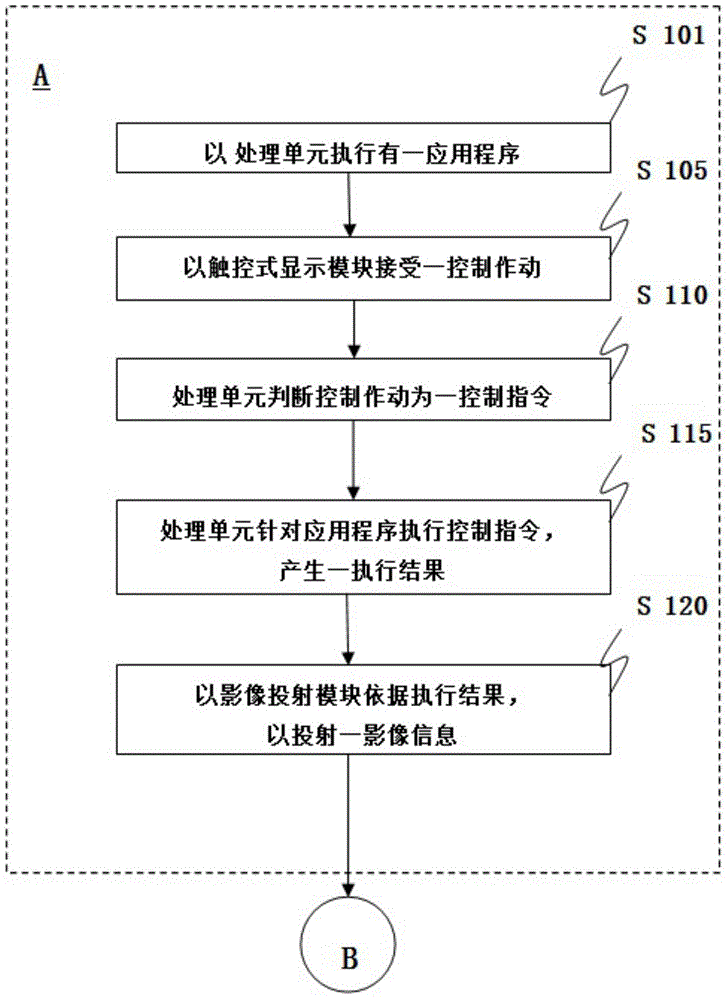Gesture Identification System In Tablet Projector And Gesture Identification Method Thereof