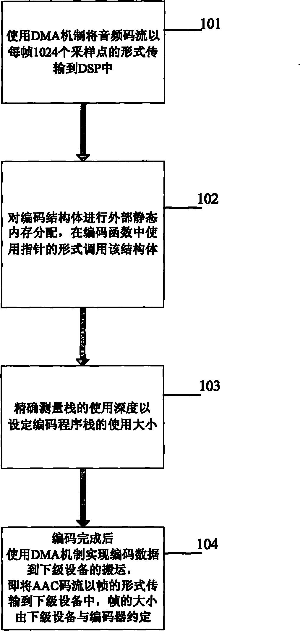 Memory optimization method for realizing advanced audio coding algorithm on digital signal processor (DSP)