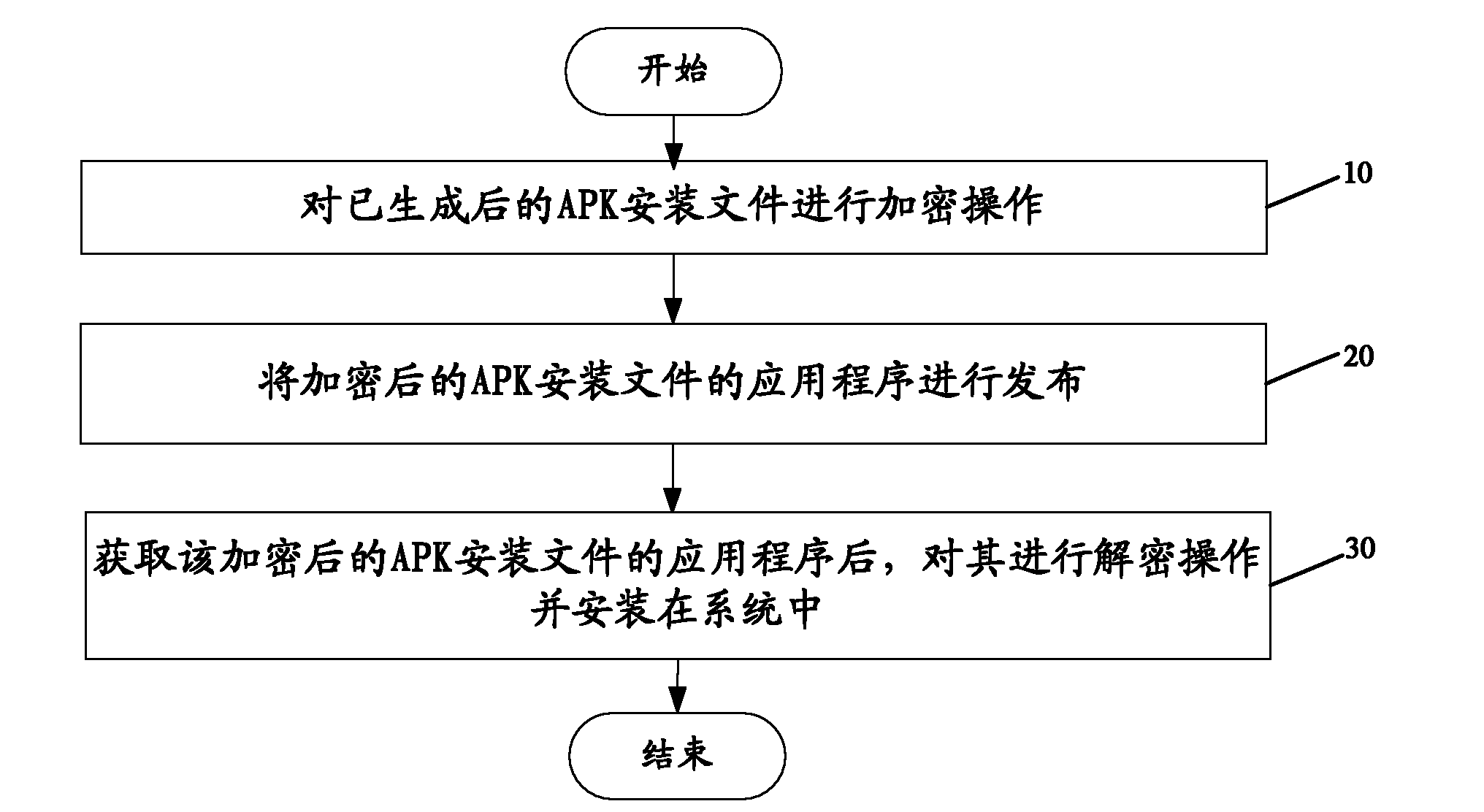 Android-based platform application installation control method and system