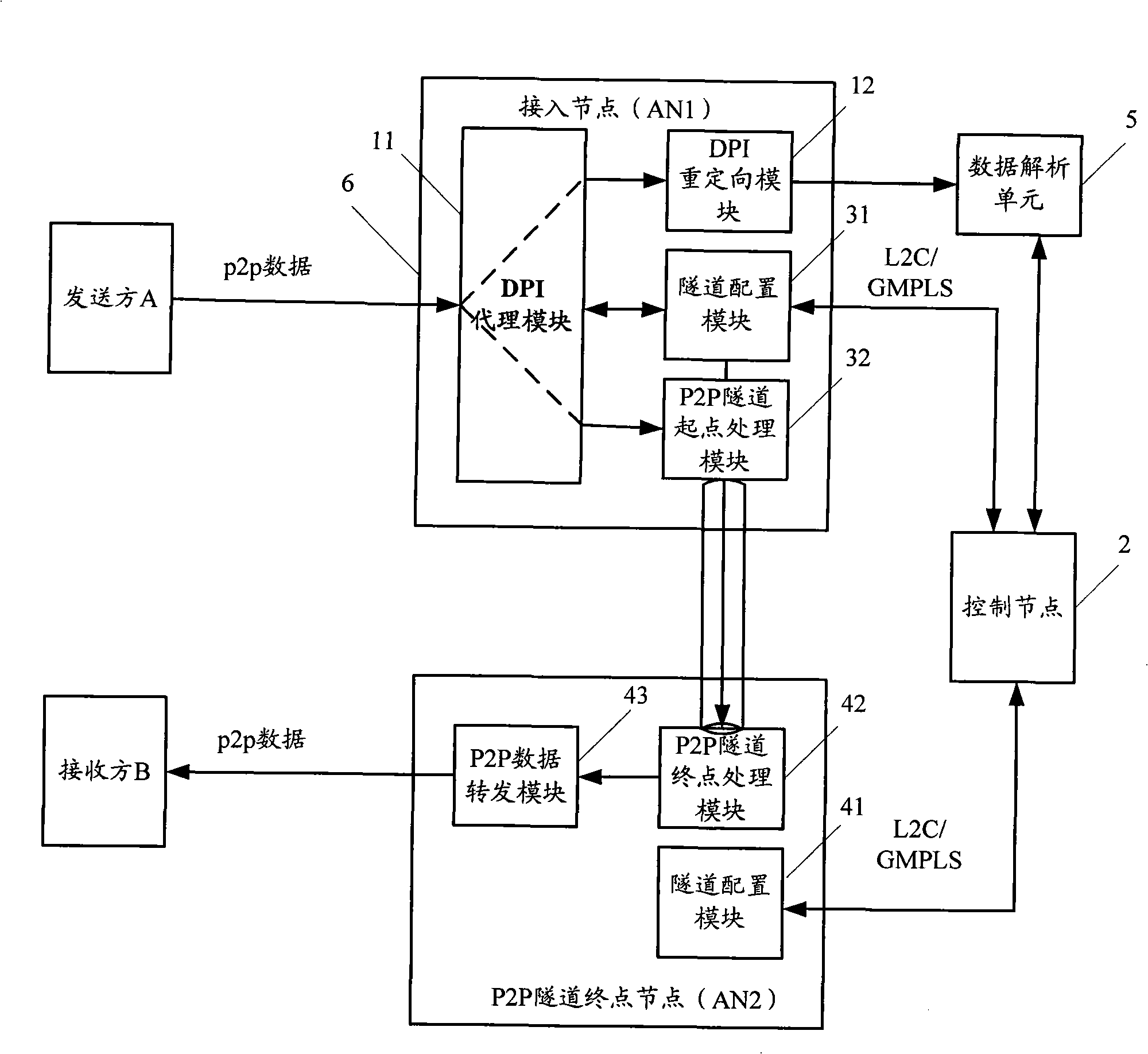 Method, system and device for P2P service access