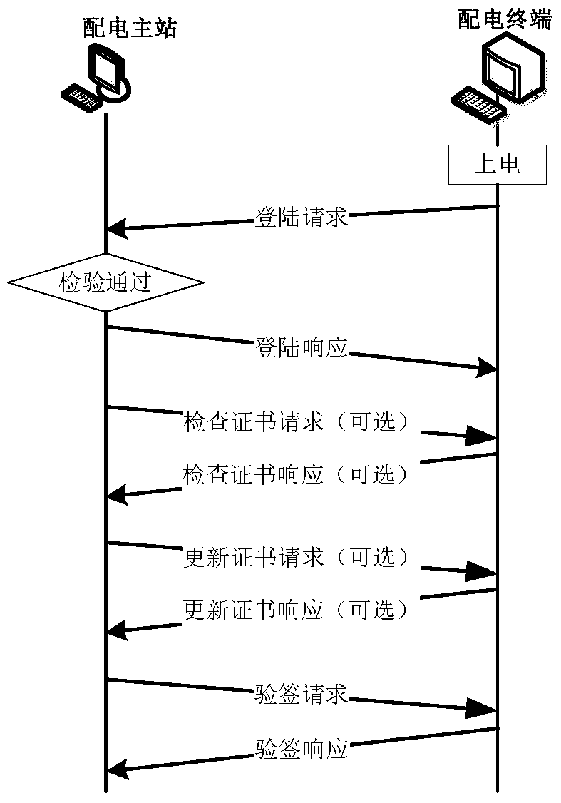 A self-describing plug-and-play method for automatic access to power distribution terminals