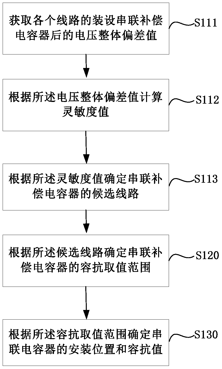 A method for configuring series capacitors in distribution network