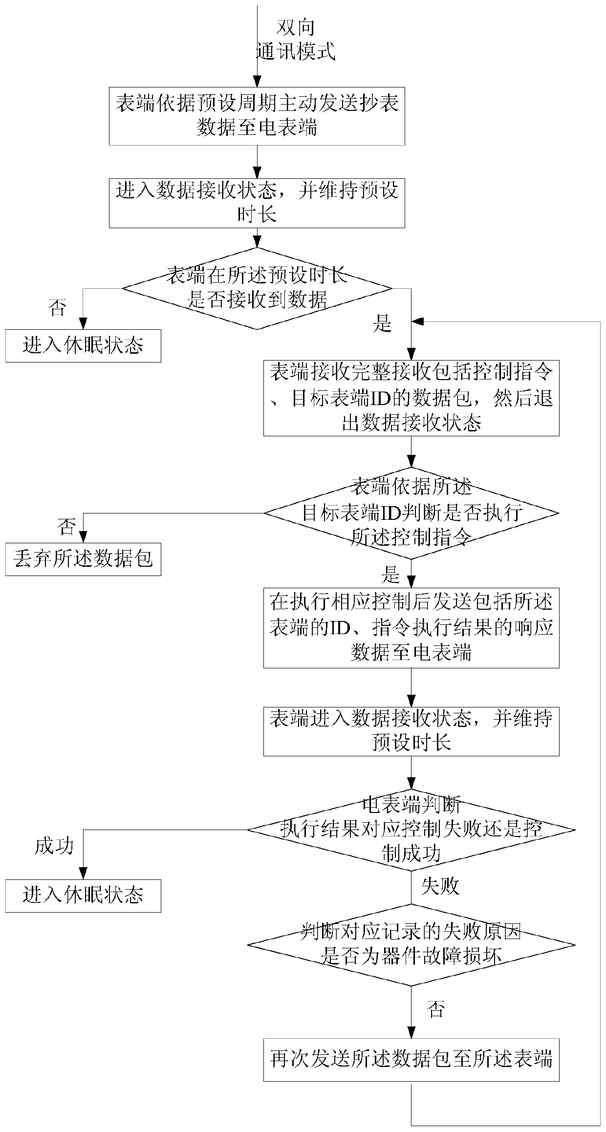 Low power consumption meter reading method and system