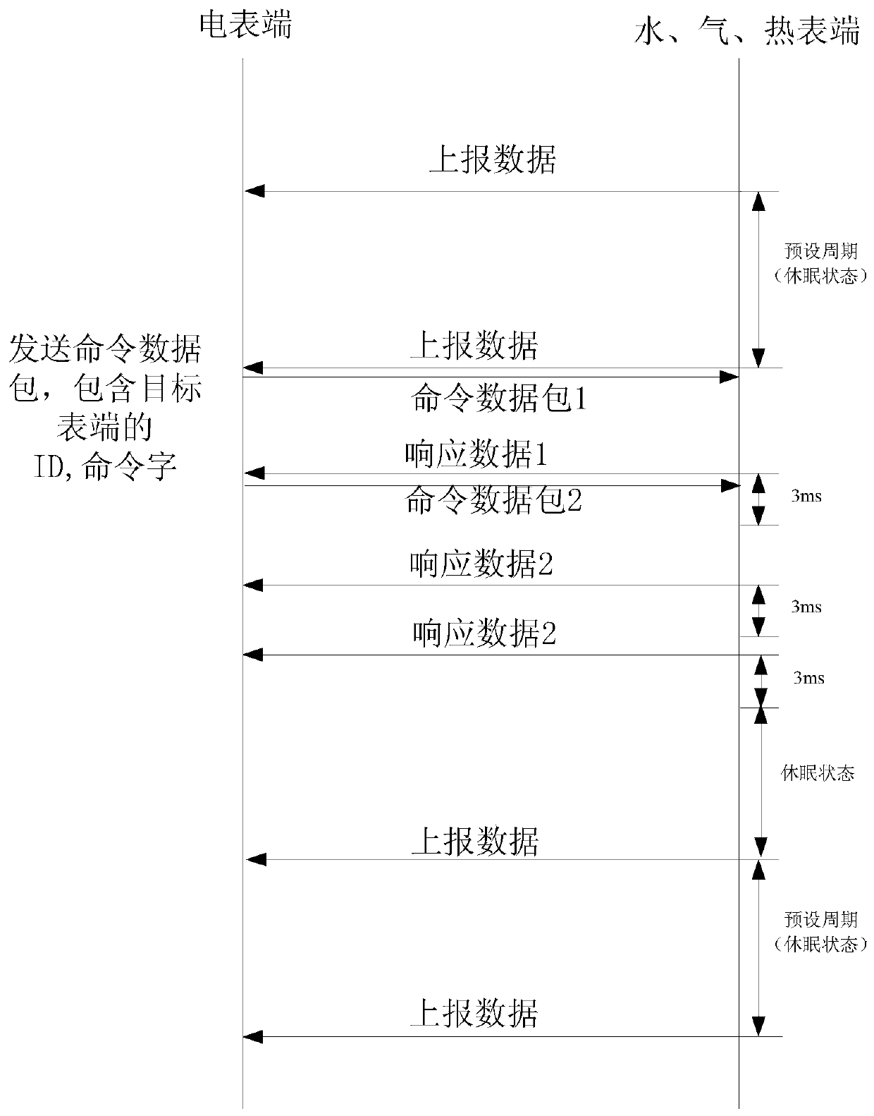 Low power consumption meter reading method and system