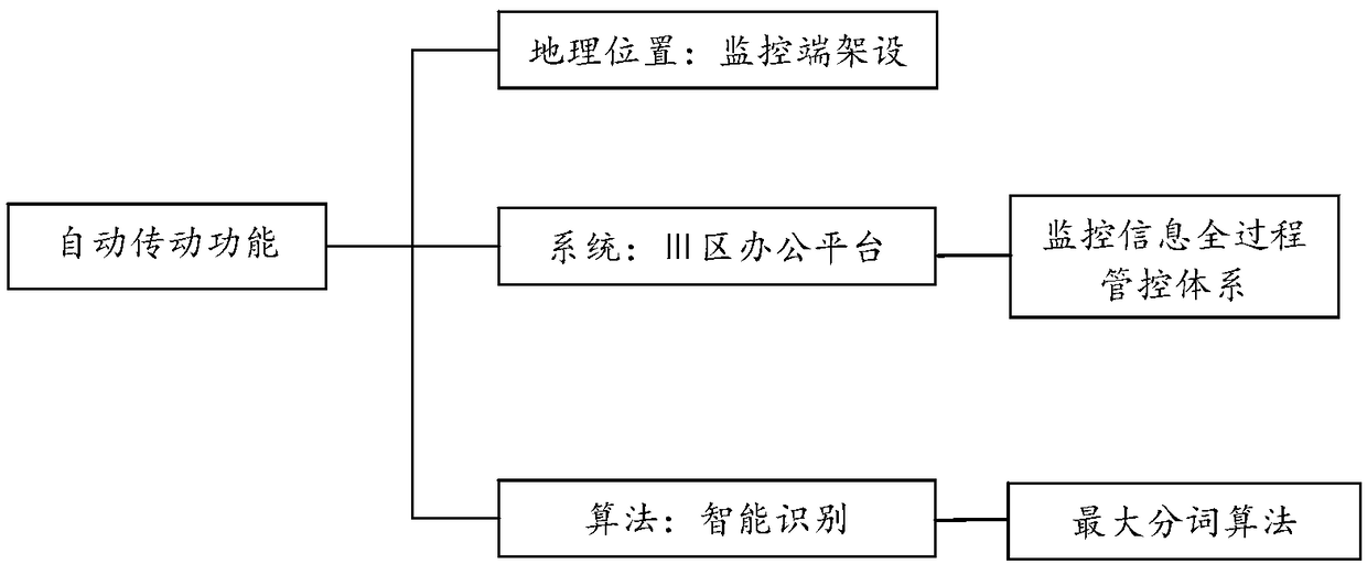 A whole-process management and control method of power network monitoring information