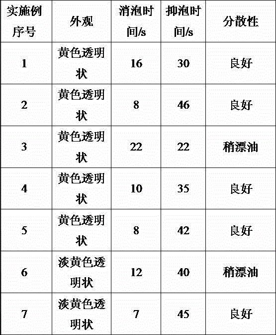 Vegetable oil modified defoaming agent and preparation method thereof
